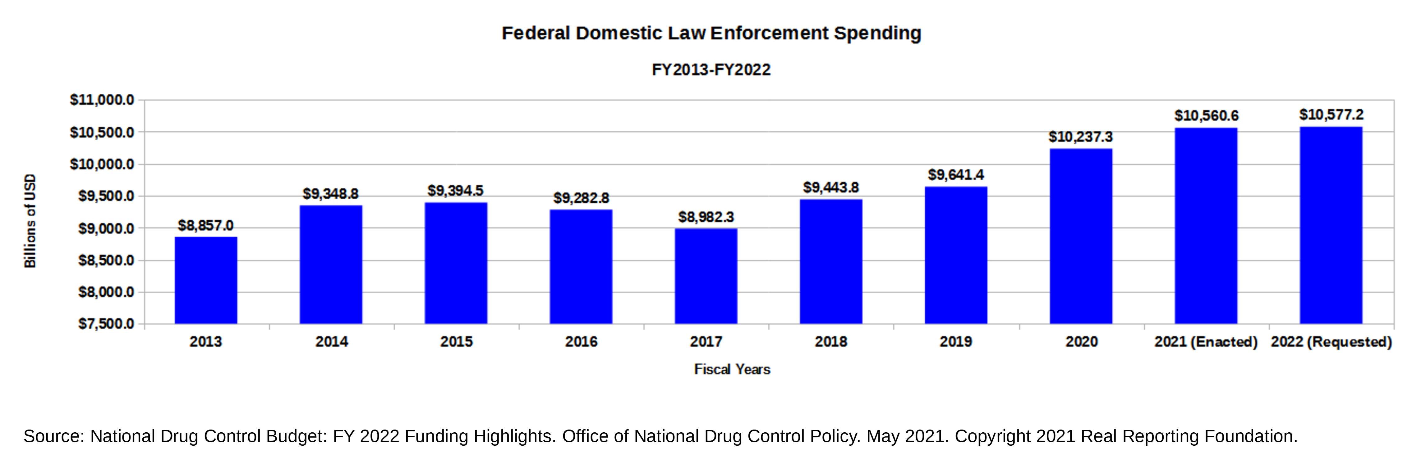 bar graph showing federal drug control spending on domestic law enforcement from FY2013 through FY2022