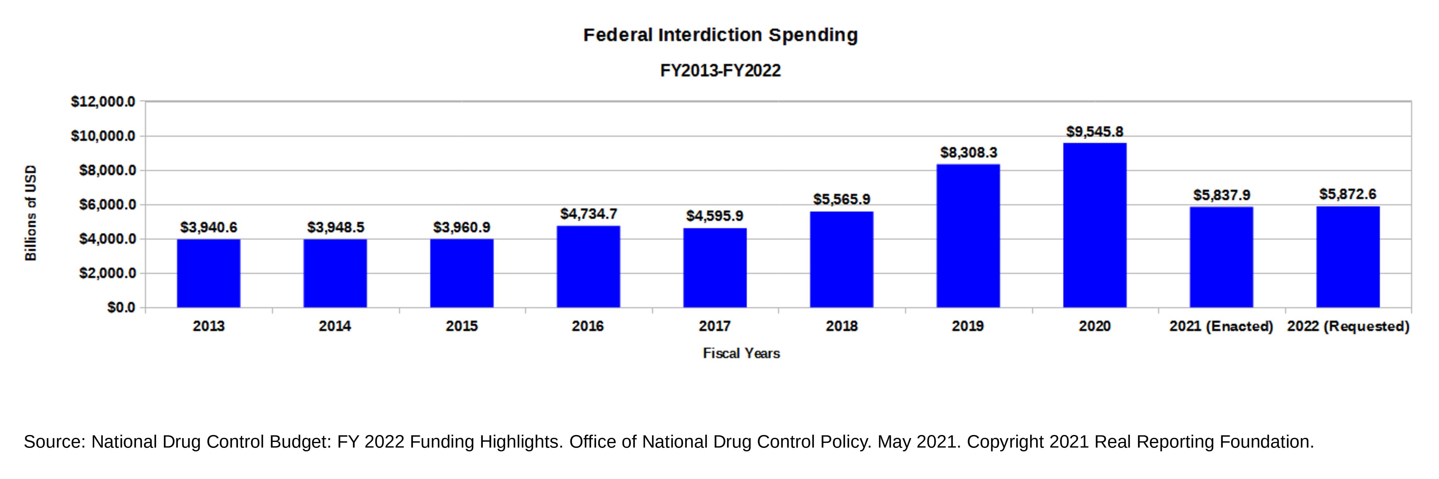 bar graph showing federal drug control spending on interdiction from FY2013 through FY2022