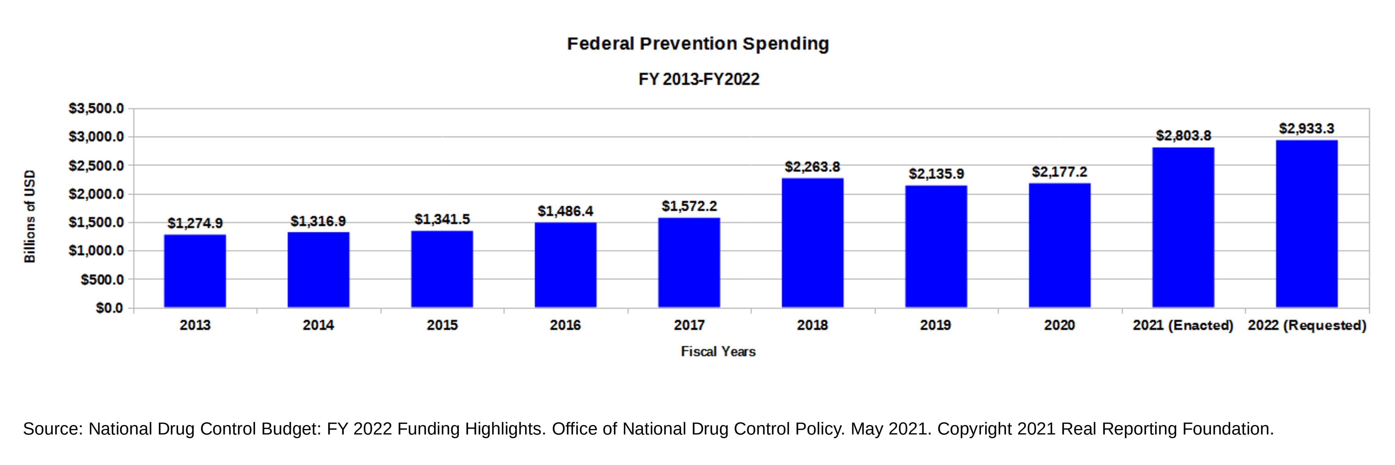 bar graph showing federal drug control spending on prevention from FY2013 through FY2022
