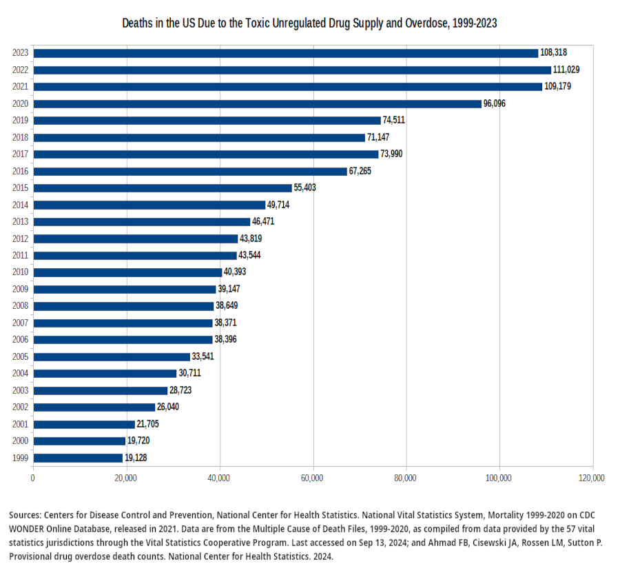 Graph of Deaths in the US Due to the Toxic Unregulated Drug Supply and Overdose, 1999-2023. Data available at https://drugwarfacts.org/sites/default/files/overdosedeaths99-23_091324.csv. Sources: Centers for Disease Control and Prevention, National Center for Health Statistics. National Vital Statistics System, Mortality 1999-2020 on CDC WONDER Online Database, released in 2021. Data are from the Multiple Cause of Death Files, 1999-2020, as compiled from data provided by the 57 vital statistics jurisdictions through the Vital Statistics Cooperative Program. Last accessed on Sep 13, 2024; and Ahmad FB, Cisewski JA, Rossen LM, Sutton P. Provisional drug overdose death counts. National Center for Health Statistics. 2024.